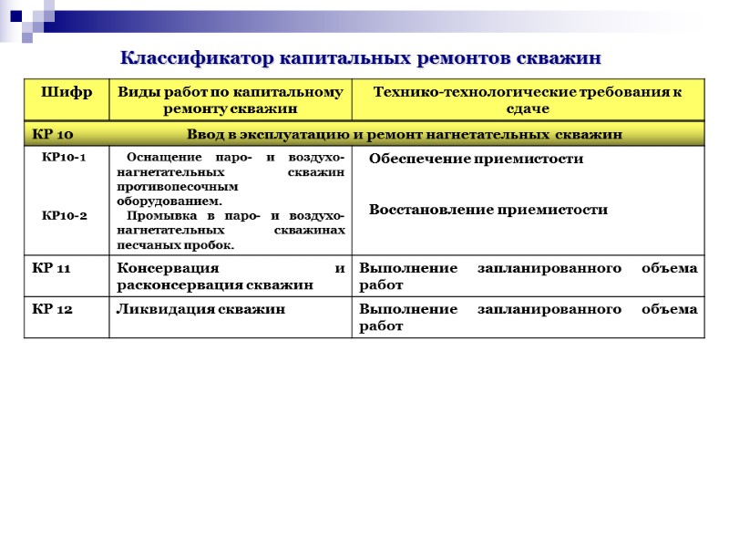 Классификатор капитальных ремонтов скважин Классификатор капитальных ремонтов скважин